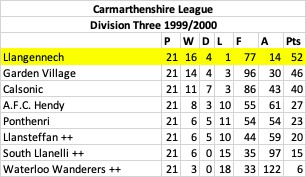 1999/2000 League Table